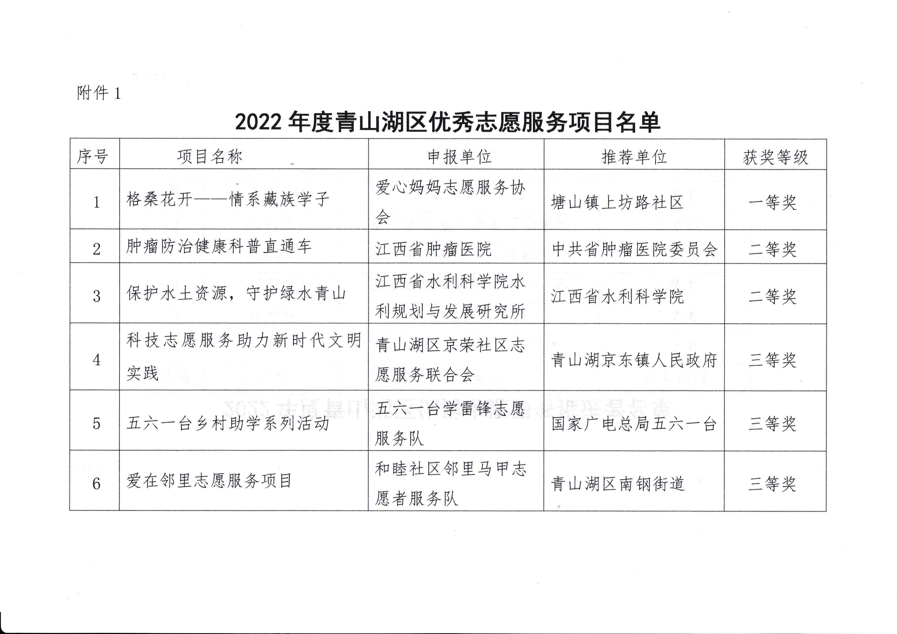 关于青山湖区2022年度优秀志愿服务项目及优秀志愿服务推进者的表彰决定_页面_3.jpg